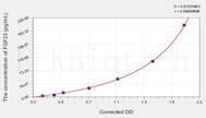 Rat FGF23(Fibroblast Growth Factor 23) ELISA Kit