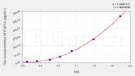 Human FGF13(Fibroblast Growth Factor 13) ELISA Kit