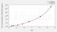 Human MCCC2(Methylcrotonoyl Coenzyme A Carboxylase 2) ELISA Kit