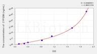 Human CYP2B6(Cytochrome P450 2B6) ELISA Kit