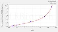 Mouse CD8(Cluster ofDifferentiation 8) ELISA Kit