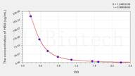 Human HBd(Hemoglobin δ) ELISA Kit