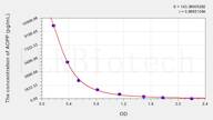 Human AOPP(Advanced Oxidation Protein Products) ELISA Kit