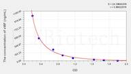 Rat vWF(Von Willebrand Factor) ELISA Kit