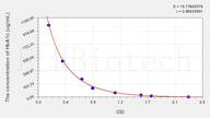 Rat HbA1c(Glycated Hemoglobin A1c) ELISA Kit