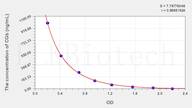 Human CGb(Chorionic Gonadotropin β Polypeptide) ELISA Kit