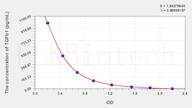 Cattle TGFb1(Transforming Growth Factor β 1) ELISA Kit