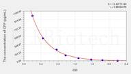 Rat CPP(Copeptin) ELISA Kit