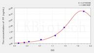 Human PP(Pancreatic Polypeptide) ELISA Kit