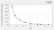 Human PIIICP(Procollagen III C-Terminal Propeptide) ELISA Kit