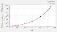 Mouse F13A1(Coagulation Factor XIII A1 Polypeptide) ELISA Kit