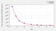 Mouse PIICP(Procollagen II C-Terminal Propeptide) ELISA Kit