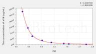 Mouse a1M(α-1-Microglobulin/Bikunin Precursor) ELISA Kit