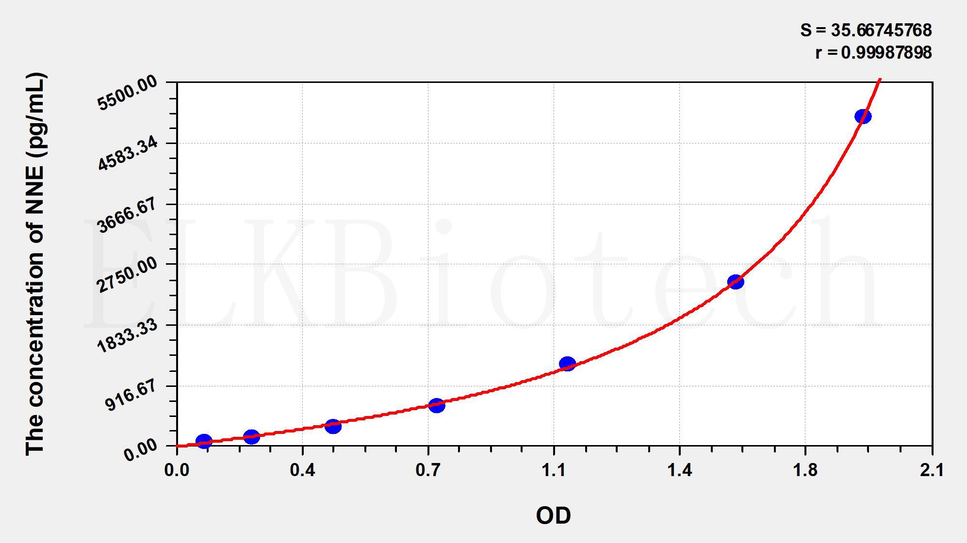 Mouse NNE(Enolase, Non Neuronal) ELISA Kit