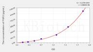 Rat FGF2(Fibroblast Growth Factor 2, Basic) ELISA Kit