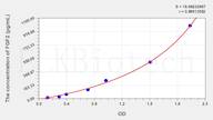 Mouse FGF2(Fibroblast Growth Factor 2, Basic) ELISA Kit