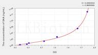 Cattle SAA(Serum Amyloid A) ELISA Kit