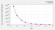 Pig D2D(D-Dimer) ELISA Kit