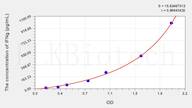 Dog IFNg(Interferon γ) ELISA Kit