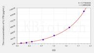 Rat IL17B(Interleukin 17B) ELISA Kit