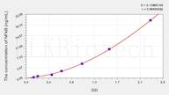 Rat NF-κBp105(Nuclear factor NF-κ-B p105 subunit) ELISA Kit