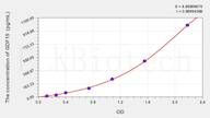 Rat GDF15(Growth Differentiation Factor 15) ELISA Kit