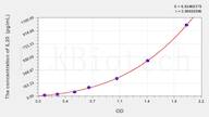 Mouse IL20(Interleukin 20) ELISA Kit