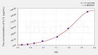 Dog IL13(Interleukin 13) ELISA Kit
