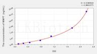 Horse MMP7(Matrix Metalloproteinase 7) ELISA Kit