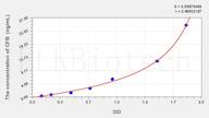 Mouse CFB(Complement Factor B) ELISA Kit