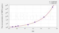 Horse TIMP3(Tissue Inhibitors Of Metalloproteinase 3) ELISA Kit