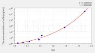 Cattle uPA(Plasminogen Activator, Urokinase) ELISA Kit