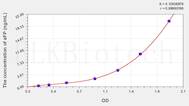 Dog aFP(α-Fetoprotein) ELISA Kit