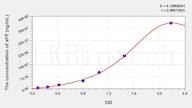 Horse aFP(α-Fetoprotein) ELISA Kit