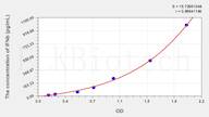 Dog IFNb(Interferon β) ELISA Kit