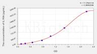 Dog IL1RA(Interleukin 1 Receptor Antagonist) ELISA Kit