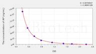 Pig AP(Aprotinin) ELISA Kit