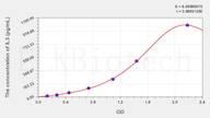 Dog IL3(Interleukin 3) ELISA Kit