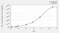 Horse IL5(Interleukin 5) ELISA Kit