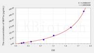 Dog MIP1a(Macrophage Inflammatory Protein 1 α) ELISA Kit