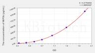 Dog MIP3b(Macrophage Inflammatory Protein 3 β) ELISA Kit