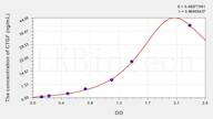 Pig CTGF(Connective Tissue Growth Factor) ELISA Kit