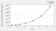 Pig BMP2(Bone Morphogenetic Protein 2) ELISA Kit