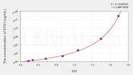 Mouse ETS1(V-Ets Erythroblastosis Virus E26 Oncogene Homolog 1) ELISA Kit