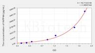 Human INPP4A(Inositol Polyphosphate-4-Phosphatase Type I 107kDa) ELISA Kit