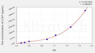 Rat LCAT(Lecithin Cholesterol Acyltransferase) ELISA Kit