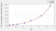 Human BHLHB8(Basic Helix Loop Helix Domain Containing Protein B8) ELISA Kit