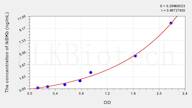 Mouse IkBKb(Inhibitor Of κ-Light Polypeptide Gene Enhancer In B-Cells Kinase β) ELISA Kit