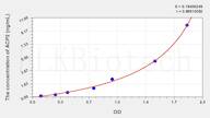 Mouse ACP2(Acid Phosphatase 2, Lysosomal) ELISA Kit