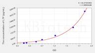 Pig LTF(Lactoferrin) ELISA Kit